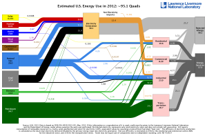 Source: Lawrence Livermore National Laboratory and the US Department of Energy