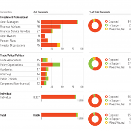 (No) surprise – overwhelming opposition to the DoL’s proposed restrictions on ESG funds in ERISA plans